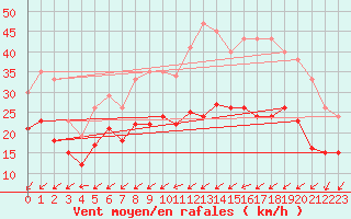 Courbe de la force du vent pour Avord (18)