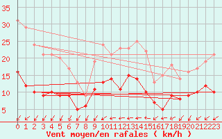 Courbe de la force du vent pour Blois (41)