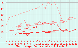 Courbe de la force du vent pour Vannes-Sn (56)