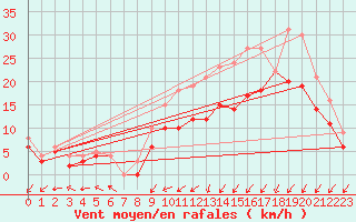 Courbe de la force du vent pour Landivisiau (29)