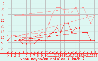 Courbe de la force du vent pour Kleine-Brogel (Be)