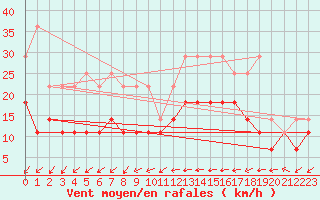 Courbe de la force du vent pour Florennes (Be)