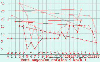 Courbe de la force du vent pour Biscarrosse (40)