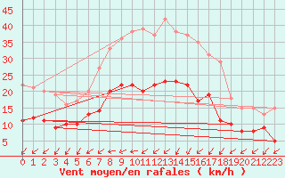 Courbe de la force du vent pour Leutkirch-Herlazhofen