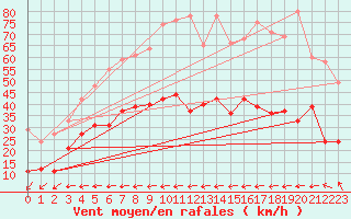 Courbe de la force du vent pour Hyres (83)