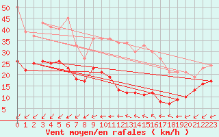 Courbe de la force du vent pour Le Talut - Belle-Ile (56)