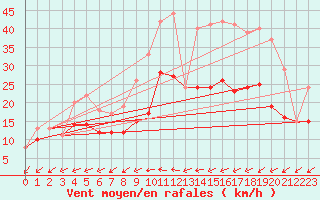 Courbe de la force du vent pour Rochefort Saint-Agnant (17)