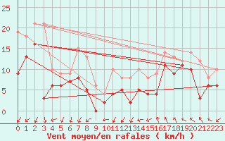 Courbe de la force du vent pour Millau - Soulobres (12)