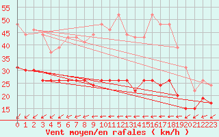 Courbe de la force du vent pour Le Talut - Belle-Ile (56)