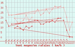 Courbe de la force du vent pour Bordeaux (33)
