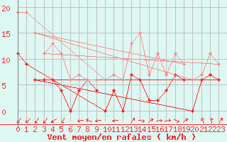 Courbe de la force du vent pour Blois (41)