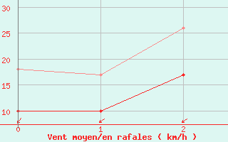 Courbe de la force du vent pour Kroelpa-Rockendorf