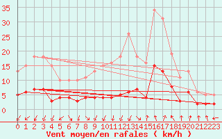 Courbe de la force du vent pour Renwez (08)