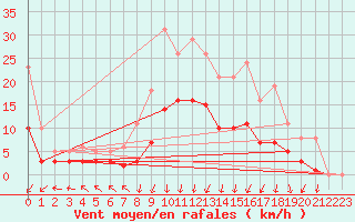 Courbe de la force du vent pour Lans-en-Vercors - Les Allires (38)