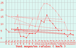 Courbe de la force du vent pour Sorcy-Bauthmont (08)