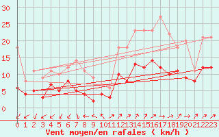 Courbe de la force du vent pour Figari (2A)