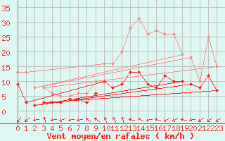 Courbe de la force du vent pour Lille (59)