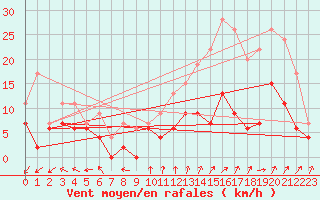 Courbe de la force du vent pour Laval (53)