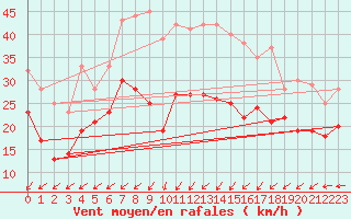 Courbe de la force du vent pour Zinnwald-Georgenfeld