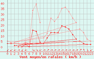 Courbe de la force du vent pour Muehlacker