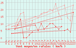 Courbe de la force du vent pour Mont-de-Marsan (40)