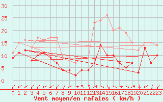 Courbe de la force du vent pour Annecy (74)