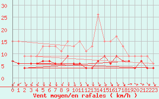 Courbe de la force du vent pour Villacoublay (78)