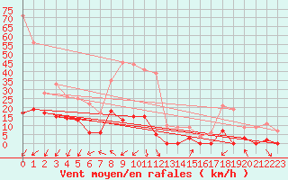 Courbe de la force du vent pour Parpaillon - Nivose (05)