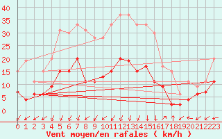 Courbe de la force du vent pour Saint-Auban (04)