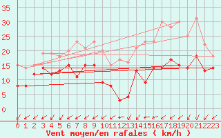 Courbe de la force du vent pour Rochefort Saint-Agnant (17)