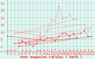 Courbe de la force du vent pour Toussus-le-Noble (78)