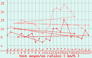 Courbe de la force du vent pour Annecy (74)