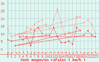 Courbe de la force du vent pour Cap Gris-Nez (62)