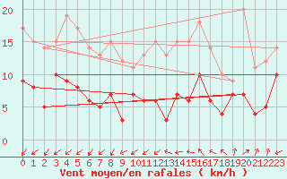 Courbe de la force du vent pour Dax (40)