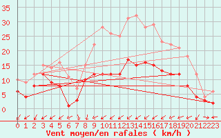 Courbe de la force du vent pour Bad Hersfeld