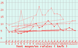 Courbe de la force du vent pour Ahaus