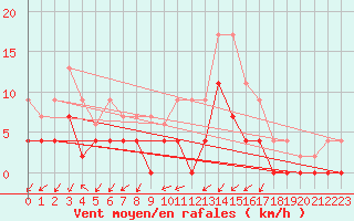 Courbe de la force du vent pour Romorantin (41)