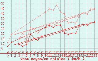 Courbe de la force du vent pour Metz-Nancy-Lorraine (57)