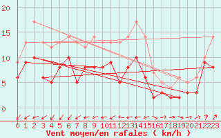 Courbe de la force du vent pour Ulm-Mhringen