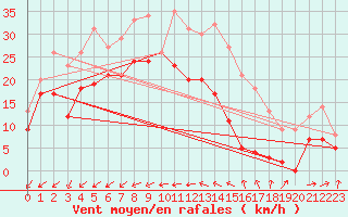 Courbe de la force du vent pour Le Dramont (83)