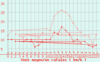 Courbe de la force du vent pour Lorient (56)