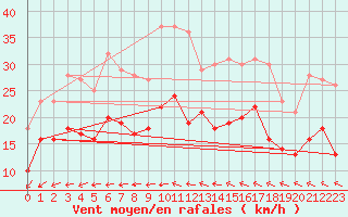Courbe de la force du vent pour Evreux (27)