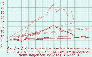 Courbe de la force du vent pour Luechow