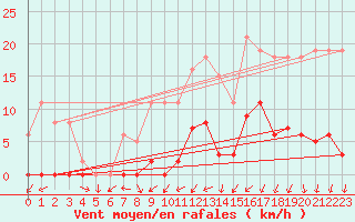 Courbe de la force du vent pour Bannay (18)