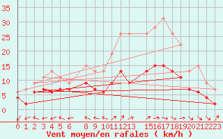 Courbe de la force du vent pour Luxeuil (70)