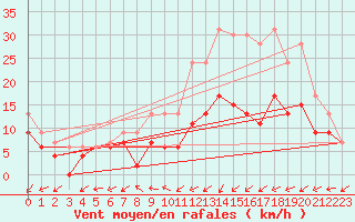 Courbe de la force du vent pour Lille (59)