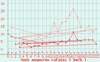 Courbe de la force du vent pour Nancy - Essey (54)