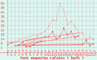 Courbe de la force du vent pour Schleiz