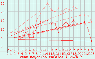 Courbe de la force du vent pour Chieming