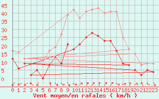 Courbe de la force du vent pour Annecy (74)